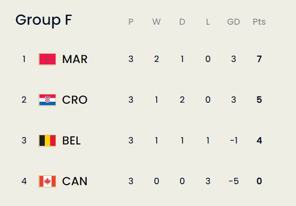 F组决胜轮揭晓：摩洛哥夺冠居首，比利时出局成