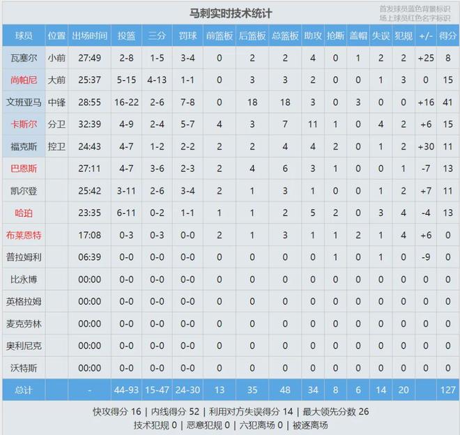 文班亚马狂砍41分18板 马刺大胜勇士创队史纪录