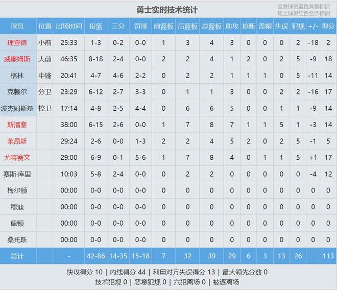 文班亚马狂砍41分18板 马刺大胜勇士创队史纪录