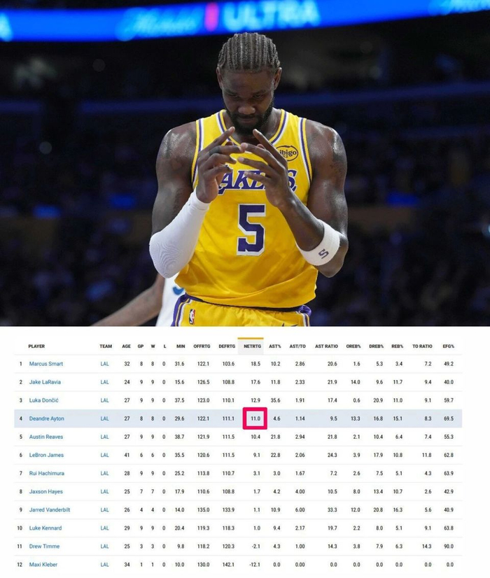 艾顿防守策略革新助力湖人净效率跃居队内前三